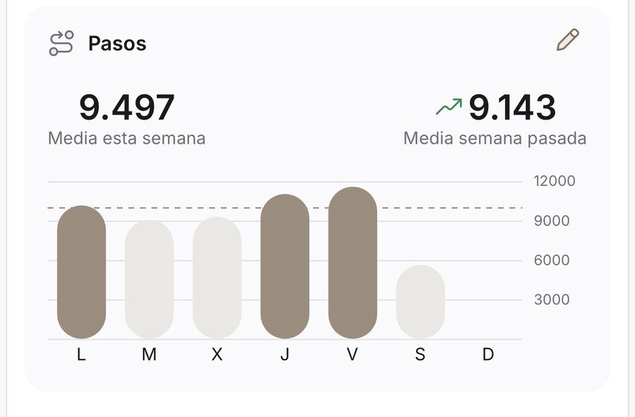 Registro de pasos de la semana en la app