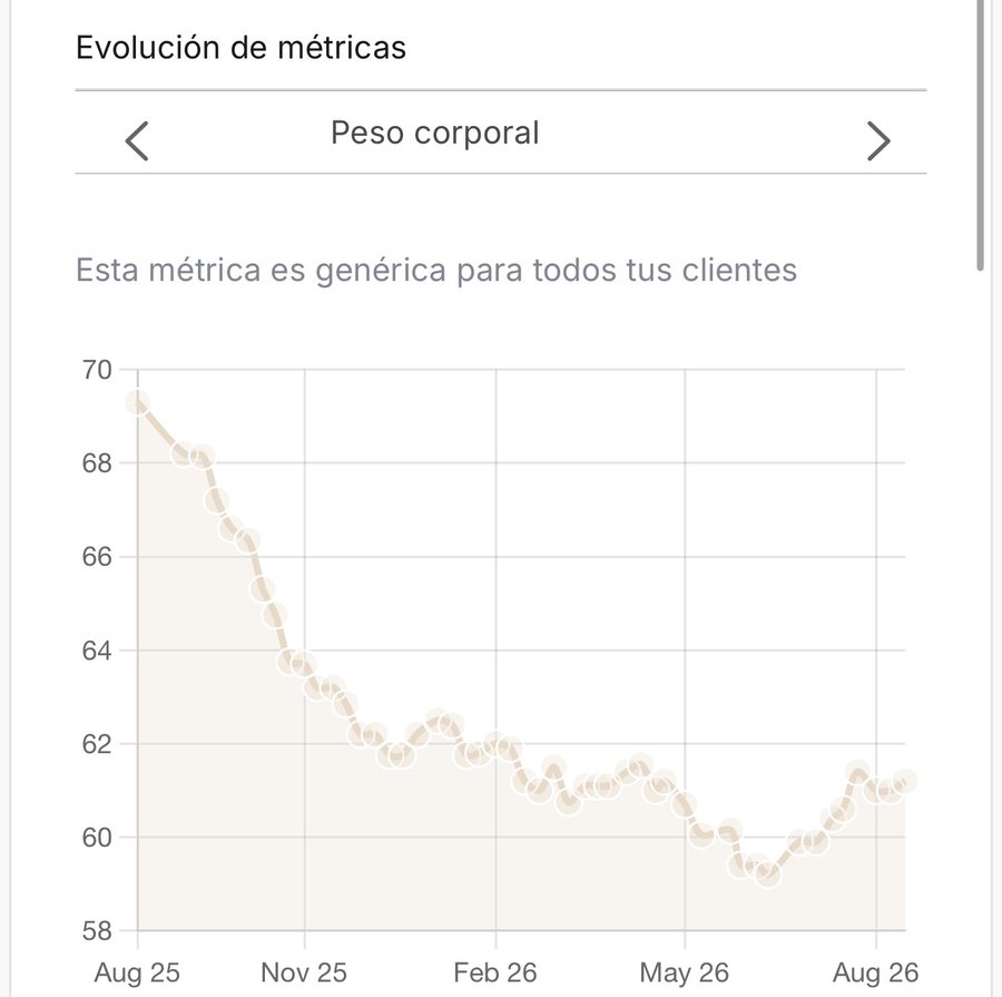 Gráfica de evolución del peso corporal en la app